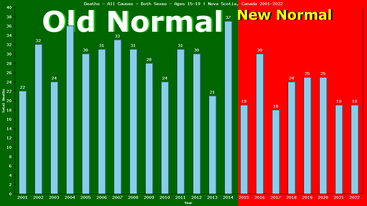 Graph showing Deaths - All Causes - Teen-aged - Aged 15-19 | Nova Scotia, Canada